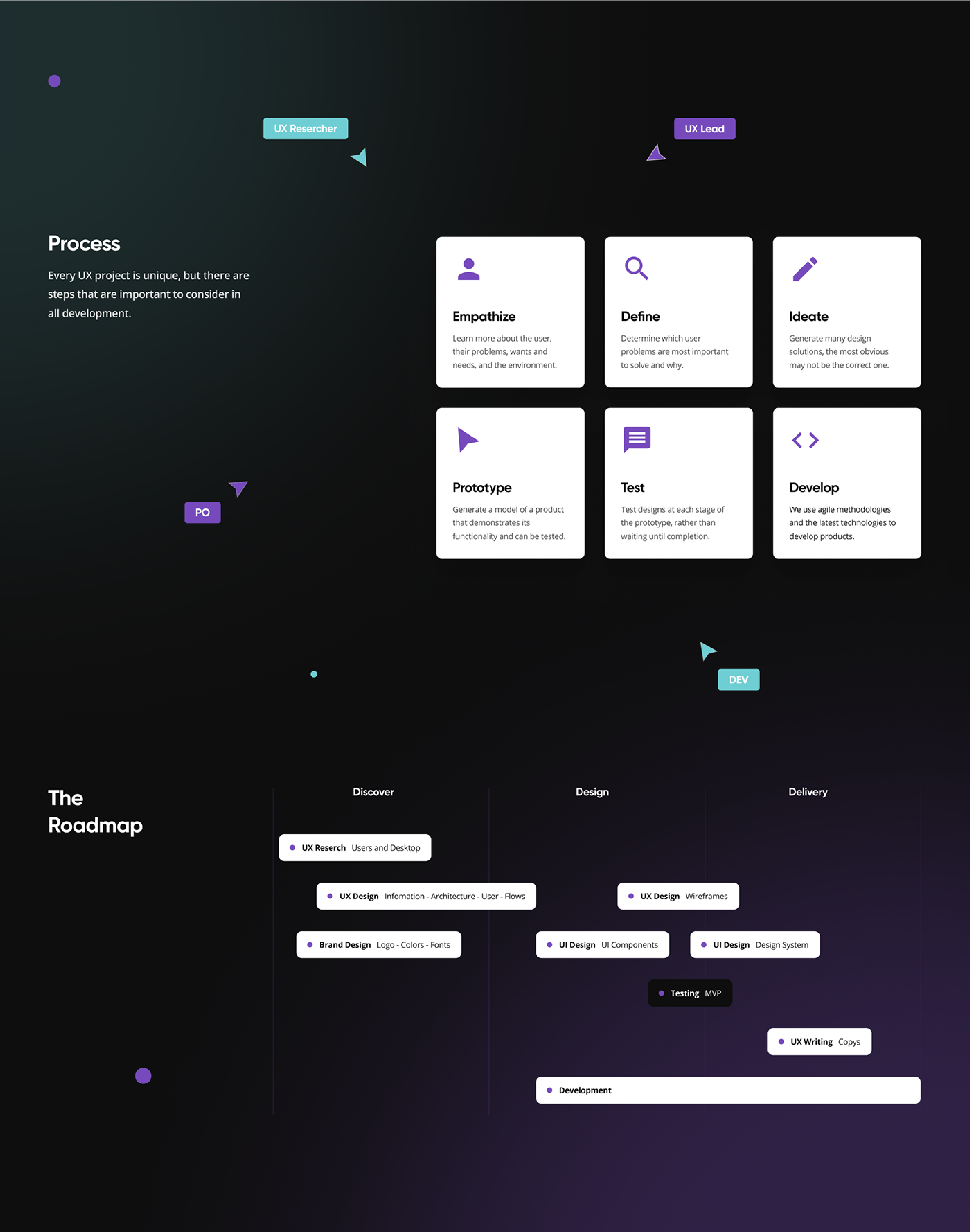 Proceso de diseño (empatizar, definir, idear, prototipar, testear, desarrollar) y roadmap del producto