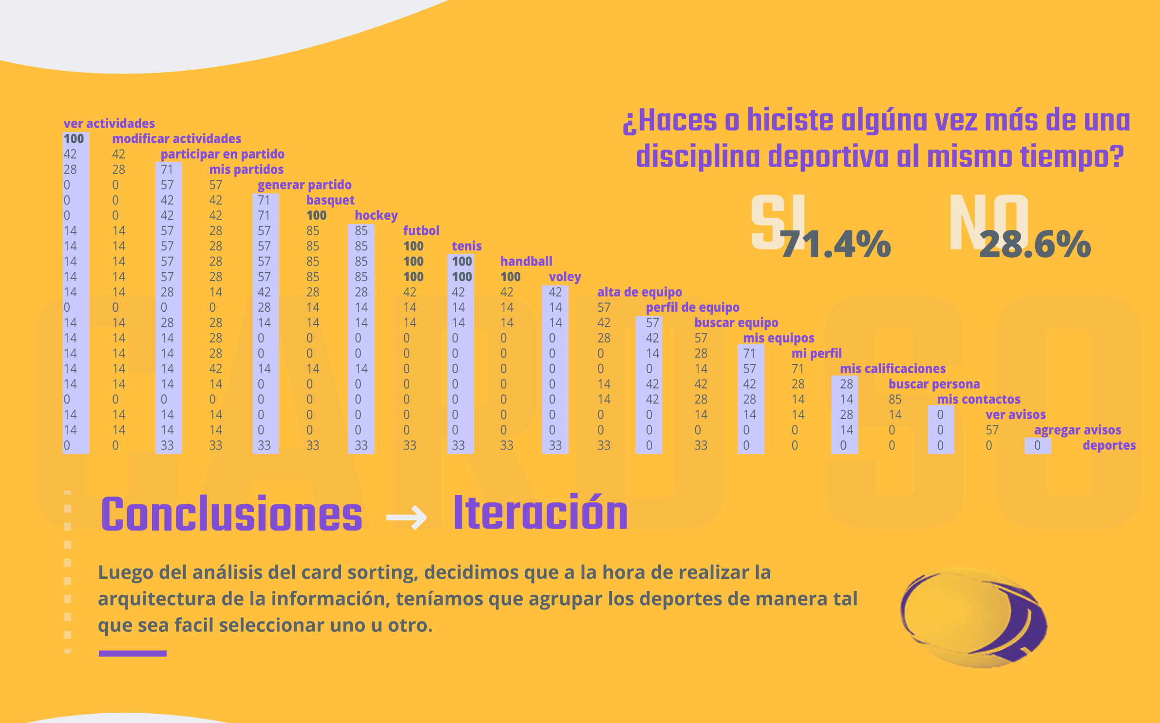 Card sorting results and survey: 71.4% of respondents practice more than one sport at a time