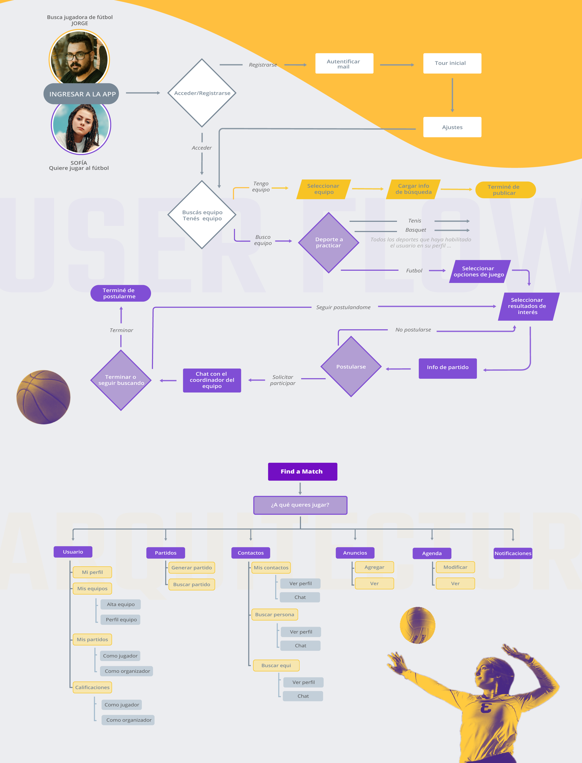 User flow of the app from registration to finding a team